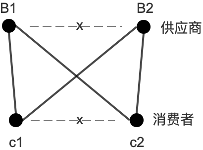 商业的本质与互联网